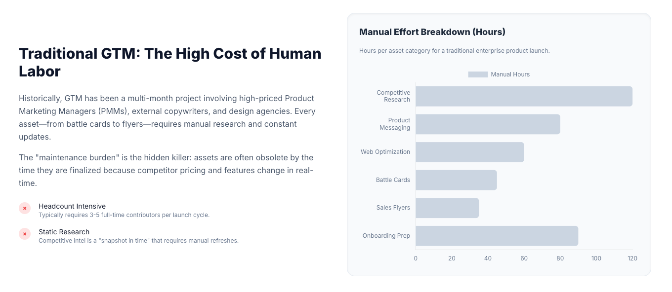 The GTM Cost of Human Labor
